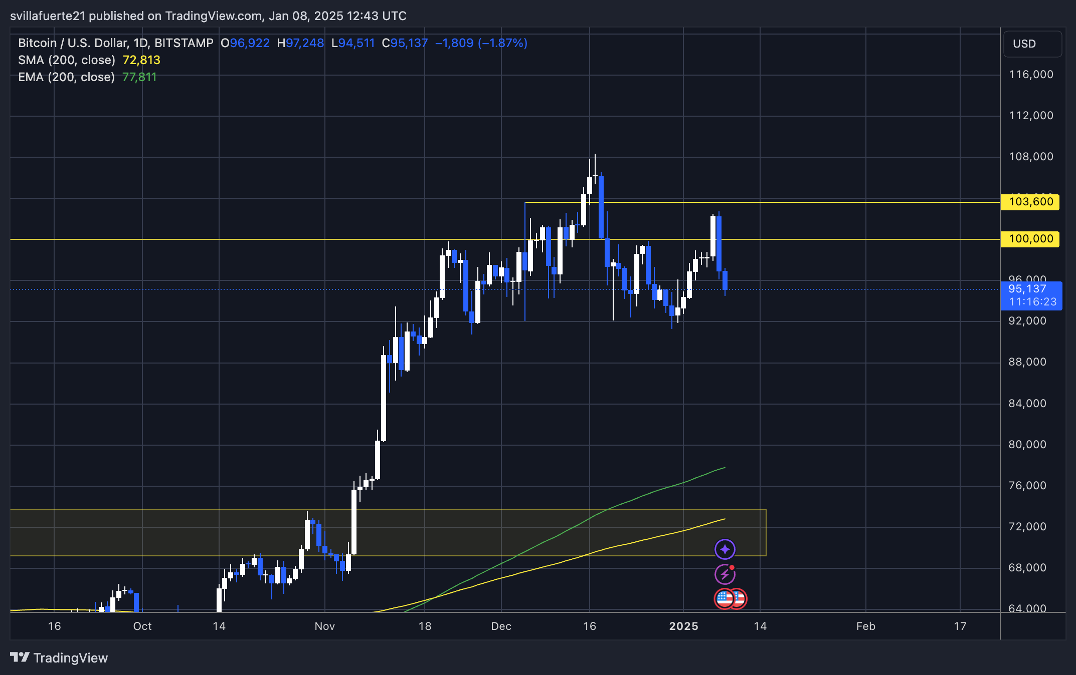 BTC testing demand at $95K