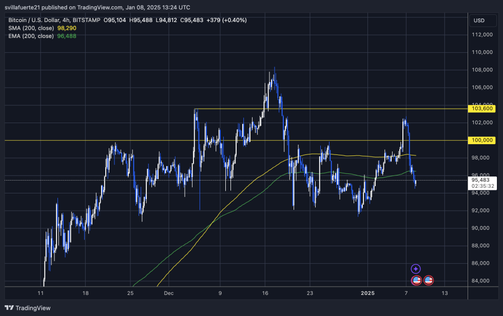 BTC loses 4H 200 MA & EMA 