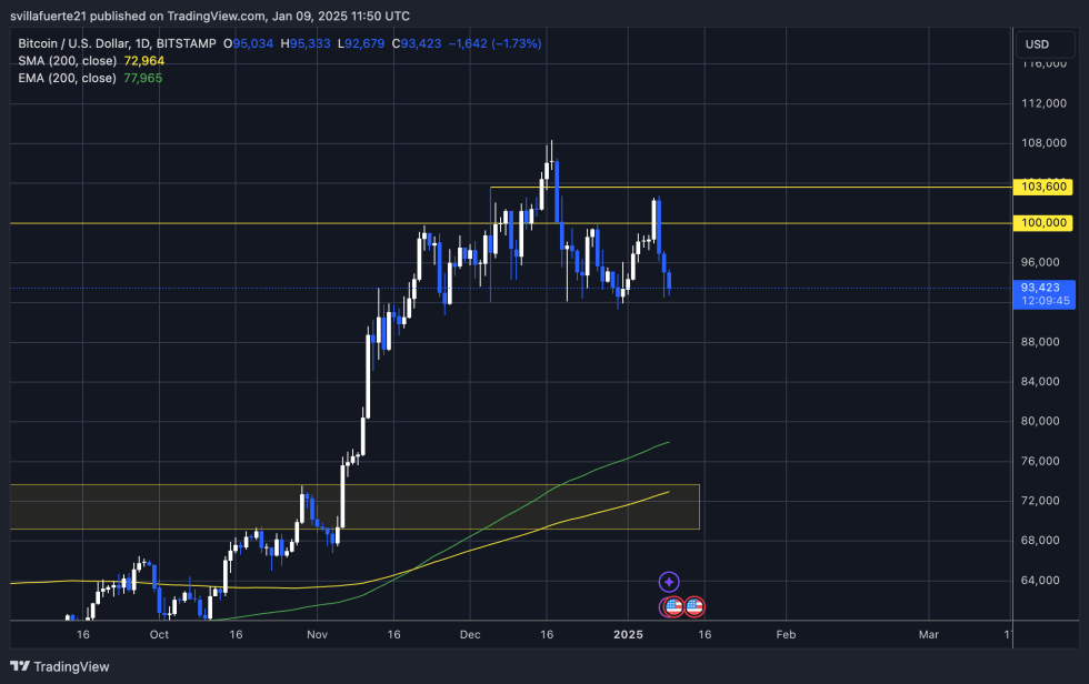  BTCUSDT chart on TradingView