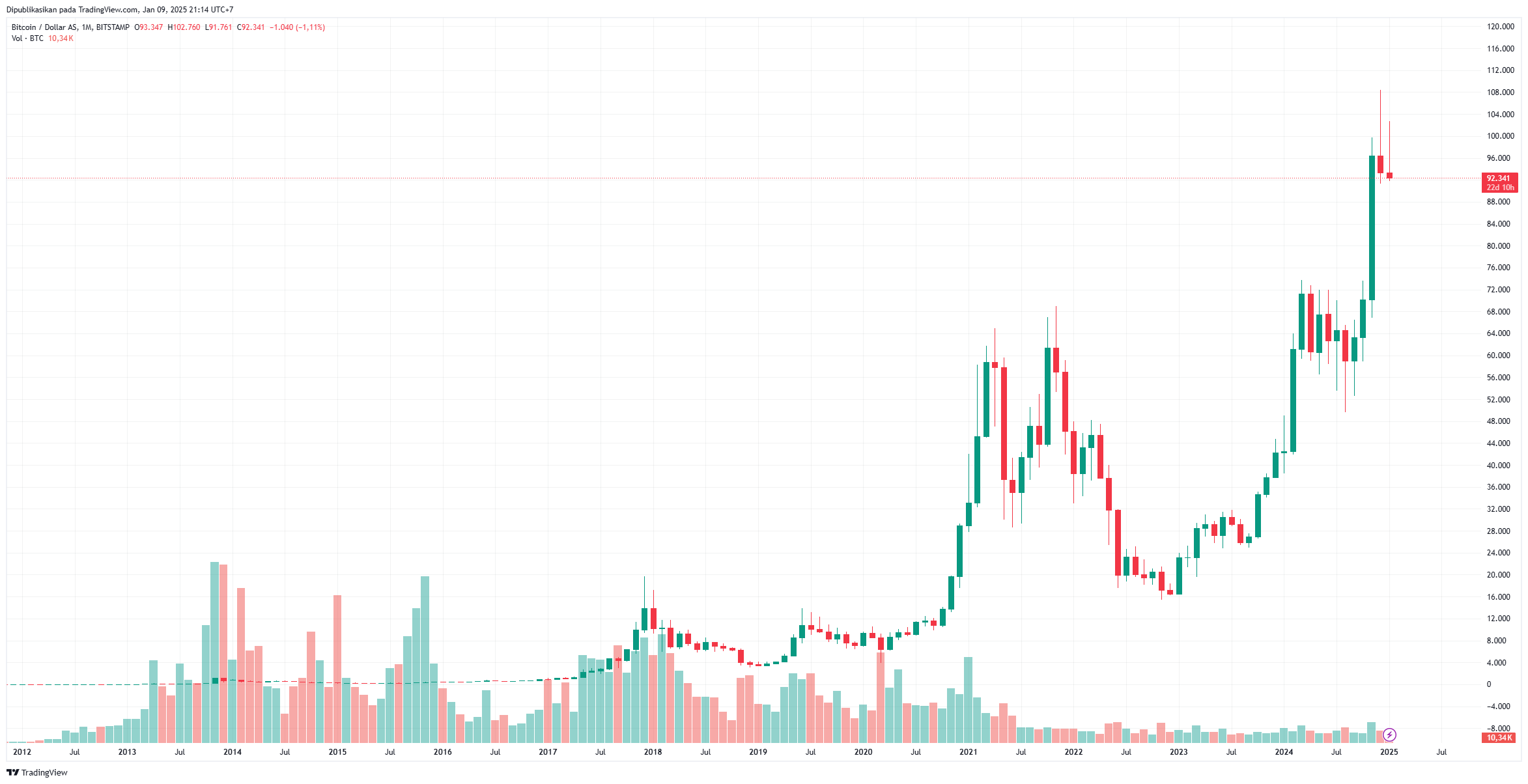 BTC - Koin crypto yang menjanjikan