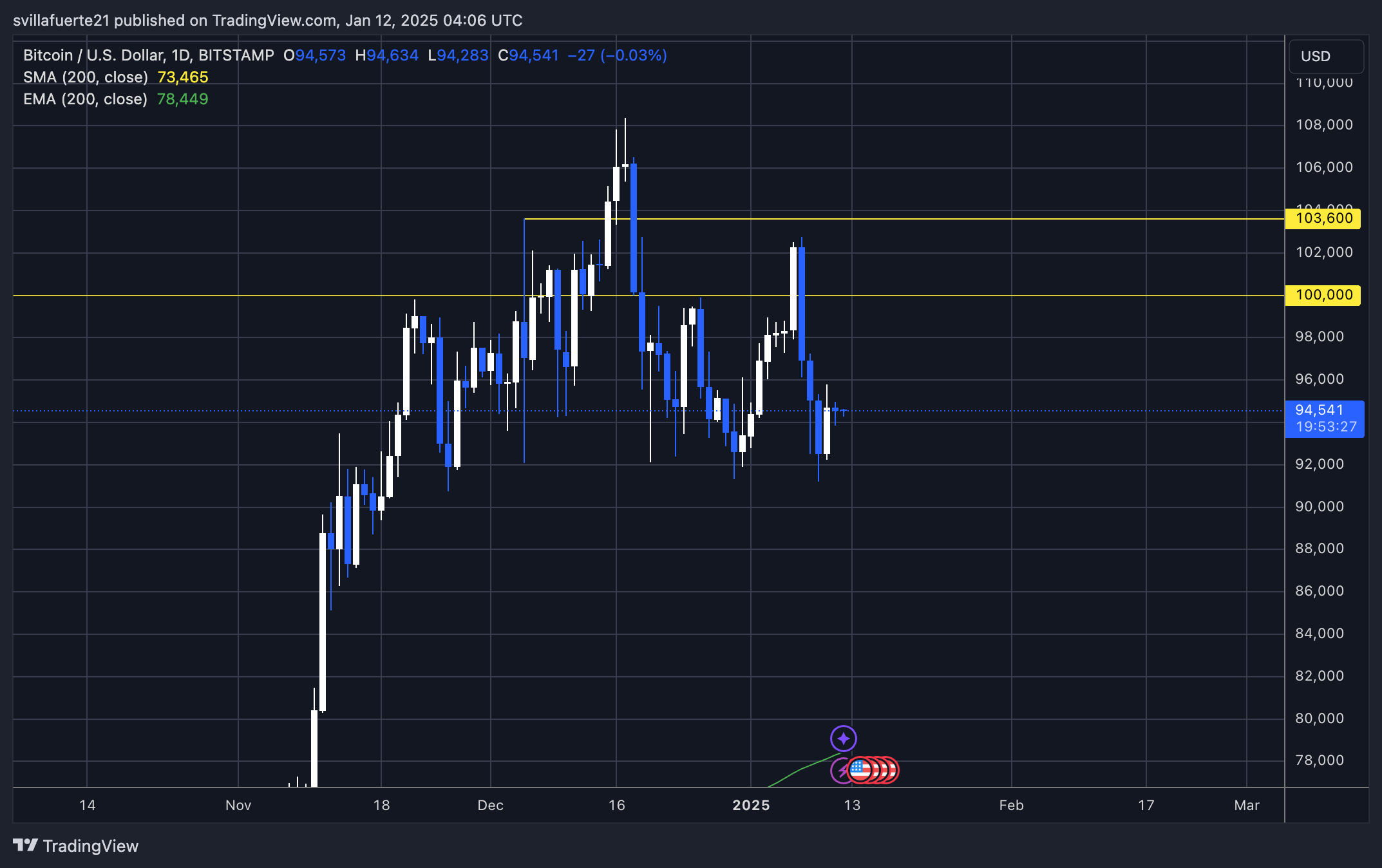BTC holding strong | Source: BTCUSDT chart on TradingView
