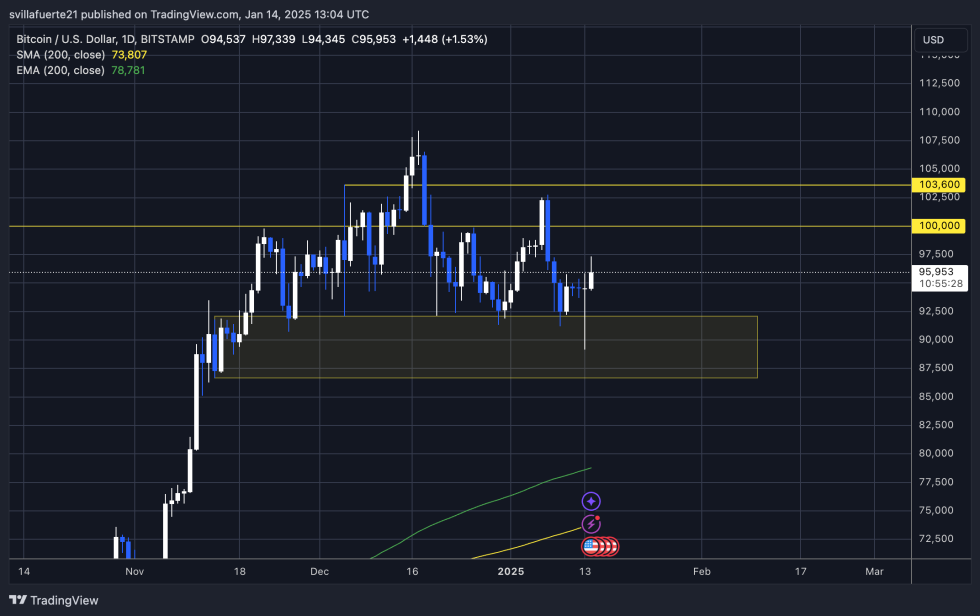  BTCUSDT chart on TradingView