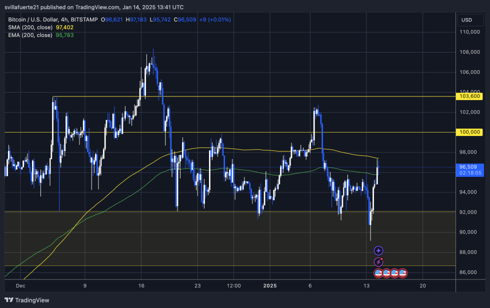  BTCUSDT chart on TradingView