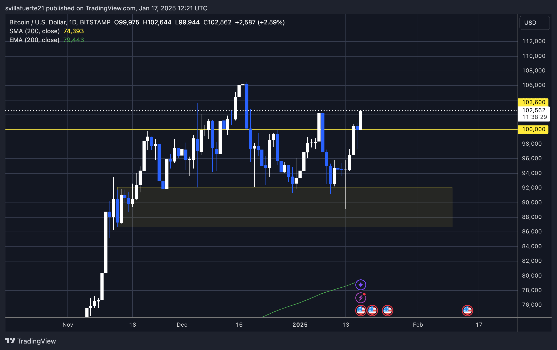 BTC Testing Local Highs Around $102K | Source: BTCUSDT chart on TradingView