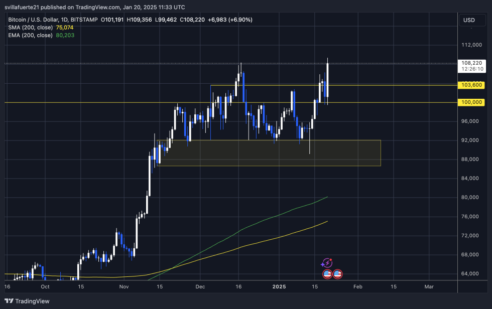 BTC pushing above ATH | Source: BTCUSDT chart on TradingView