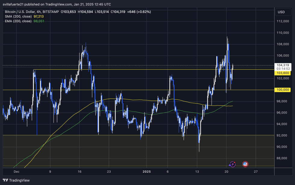 BTC testing supply below ATH | Source: BTCUSDT chart on TradingView