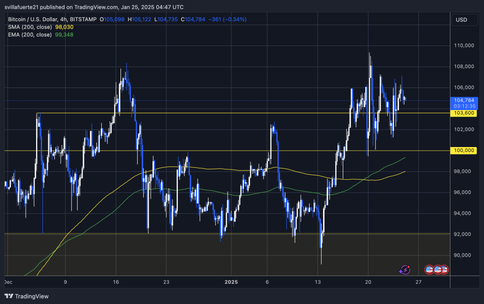 BTC testing crucial liquidity | Source: BTCUSDT chart on TradingView