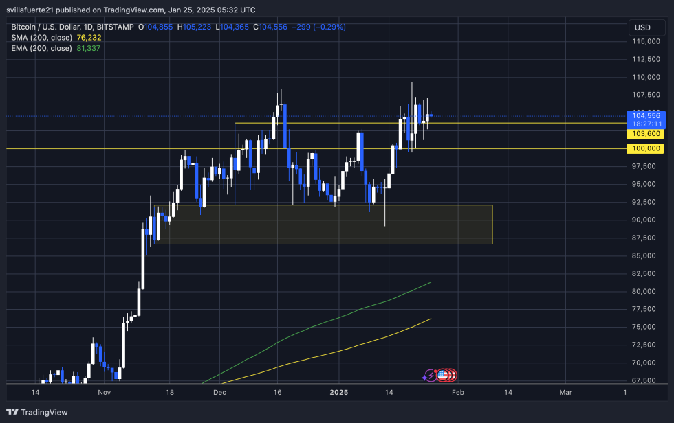 BTC  тестируем ликвидность ниже ATH | Источник: график BTCUSDT на TradingView