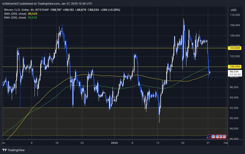 BTC testing demand aroun $99K | Source: BTCUSDT chart on TradingView