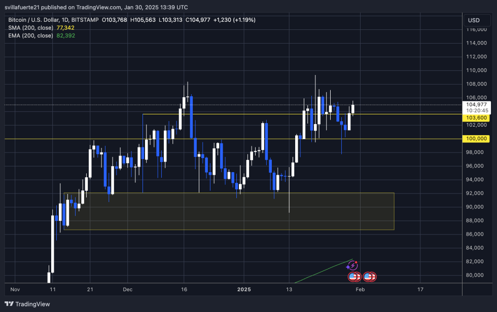 BTC trading above key levels | Source: BTCUSDT chart on TradingView