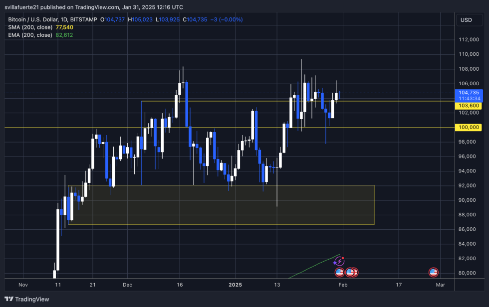 BTC testing crucial supply below ATH | Source: BTCUSDT chart on TradingView