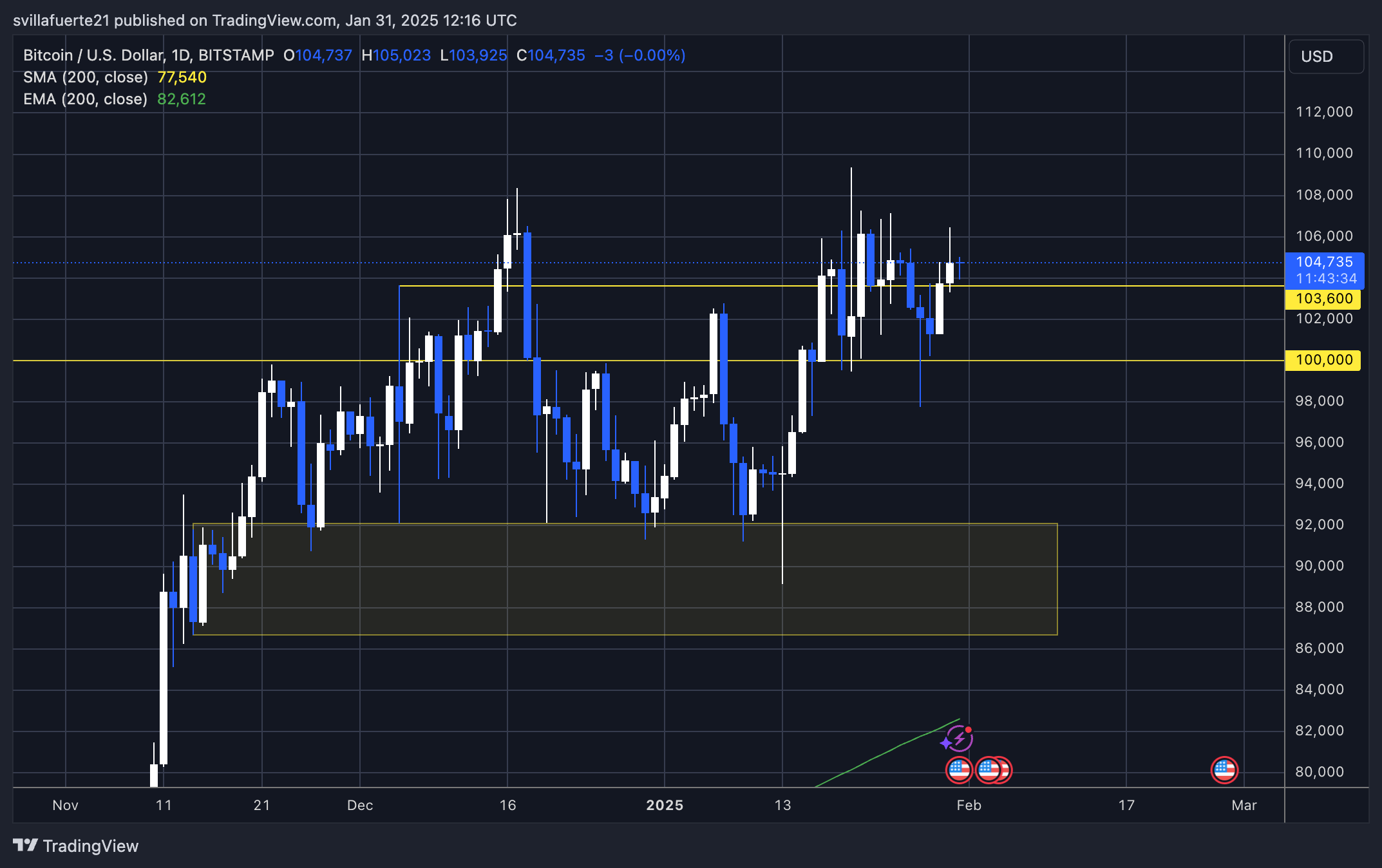 BTC testing crucial supply below ATH | Source: BTCUSDT chart on TradingView