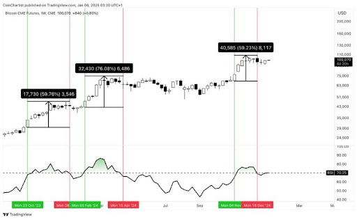 Bitcoin CME Futures Pushes Above $100,000, BTC Price Now In The 'Bull Zone'