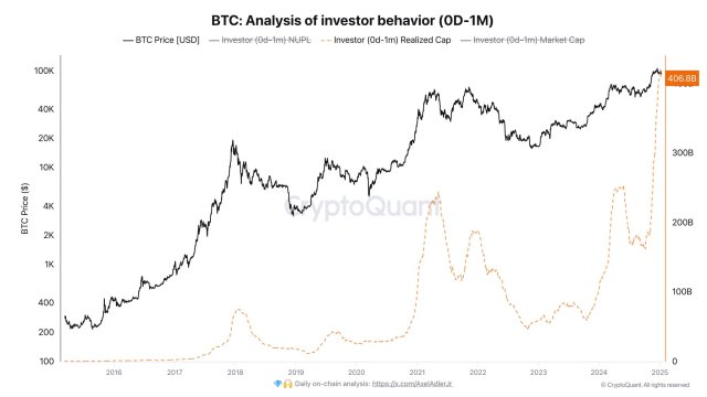 Bitcoin's Realized Cap For Short-Term Holders Experiences Sharp Growth Amid Waning Market Conditions