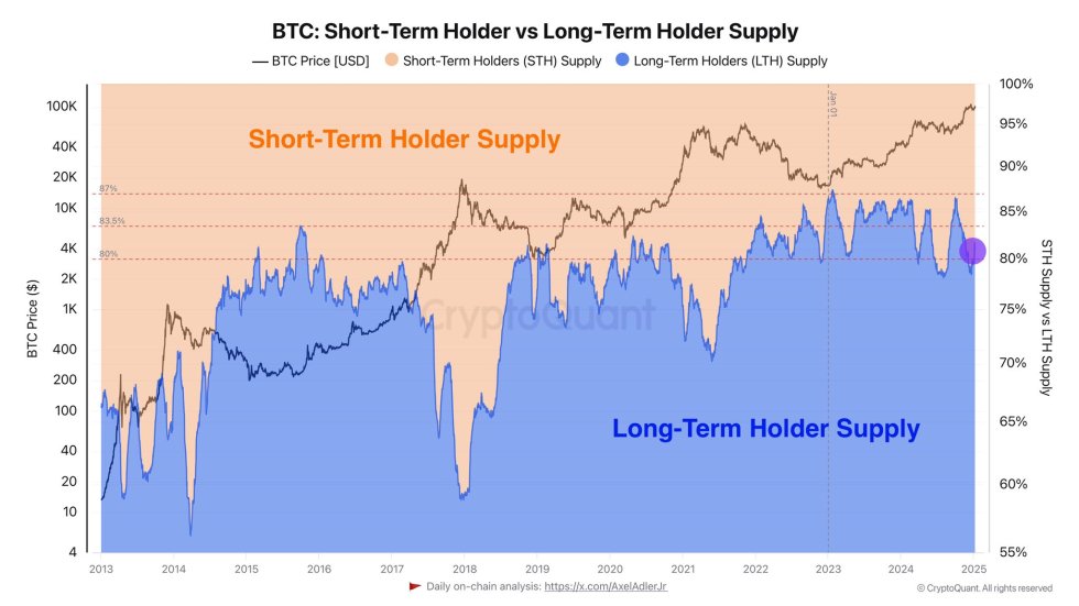 Bitcoin Lengthy-Time period Holder Start Accumulating As Metric Present A Modest Rise | Bitcoinist.com