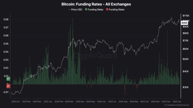 Bitcoin's Funding Charges See Sharp Lower, Is Market Exercise Cooling Off? | Bitcoinist.com