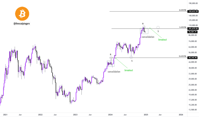 Bitcoin Next Bullish Move In Sight? Expert Lays Out Path For BTC To $155,000 Milestone