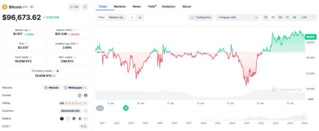 Bitcoin koers, CoinMarketCap