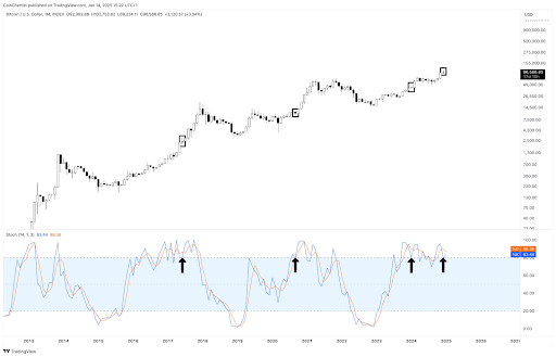 Bitcoin Worth Stays Bullish As Month-to-month Stochastic Sits Above 80, Right here's Why | Bitcoinist.com