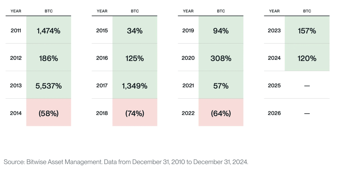 Will The Bitcoin 4-Year Cycle 'Break' Under Trump's Crypto Executive Order? Bitwise CIO Explains