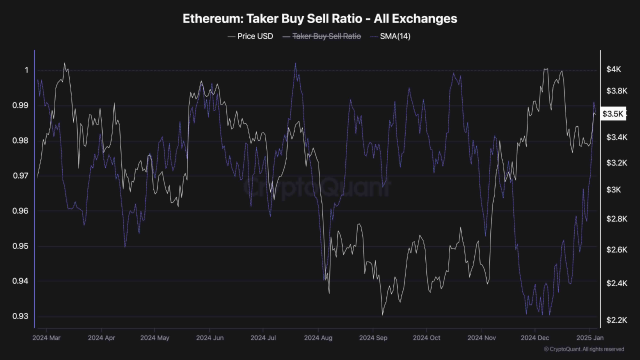 Ethereum Taker Buy Sell Ratio Signals Rising Optimism