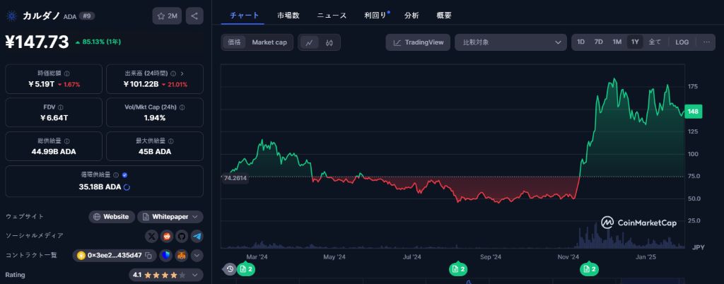 Cardanoは2025 年に$4.6に達する可能性がある