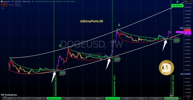 Dogecoin Positioned To Outperform Previous Bull Cycles? Market Expert Shares Insights