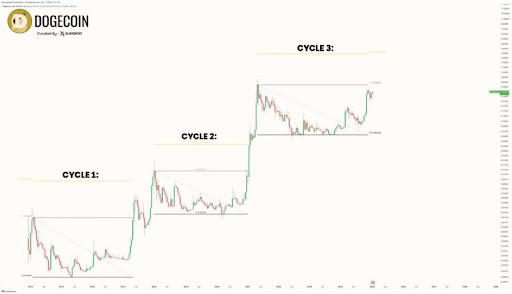 Historical Performance Says Dogecoin Price Could Surge To $2.2, Here’s How