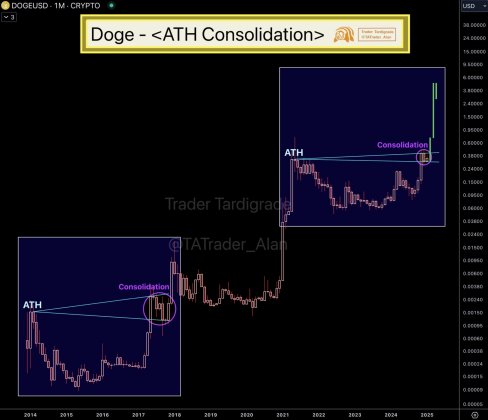 Dogecoin's Price Movement Signal The Onset Of Its Final Bull Run, Historic Trends Show