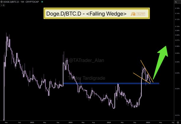 Dogecoin Poised To Spearhead Altcoin Season As DOGE.D/BTC.D Varieties Bullish Chart Sample | Bitcoinist.com