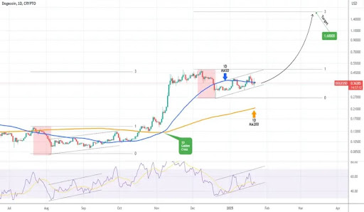 Dogecoin Price Prepares For Monster Rally In Q1, Here's The ATH Target