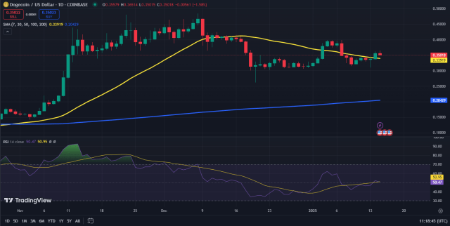 Dogecoin koers herstelt met 10% na bullish breakout