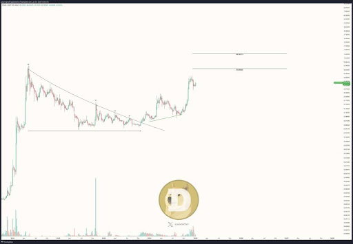 Dogecoin Value Restoration Triggers Energy For 75% And 234% Surge, Right here's How | Bitcoinist.com