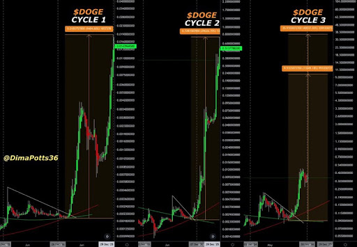 Is The Dogecoin Price To $10 Still Possible? 4-Year Cycle Theory Reveals The Answer