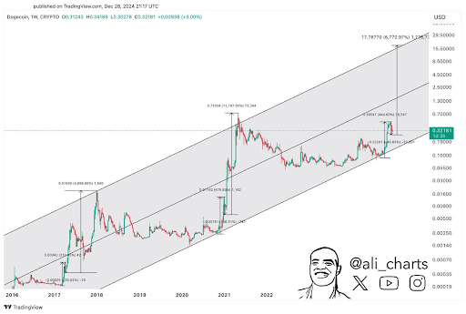 Dogecoin price 2