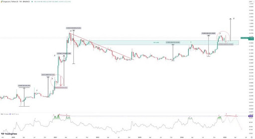 Why You Should Expect A Strong Bullish Move From The Dogecoin Price After Its 46% Crash