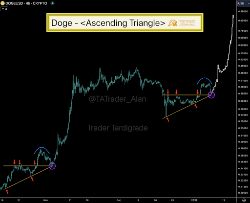 Dogecoin Price Is Retesting The Apex Of The Ascending Triangle, Time To Buy Or Sell?