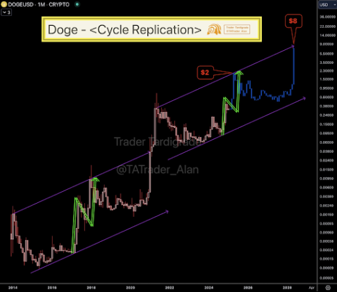 Dogecoin price