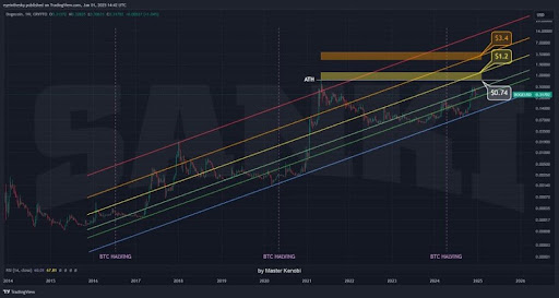 Dogecoin price