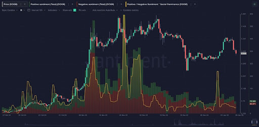 Dogecoin Sees Social Sentiment Crash To New Lows, Why This Could be A Good Thing For Its Price