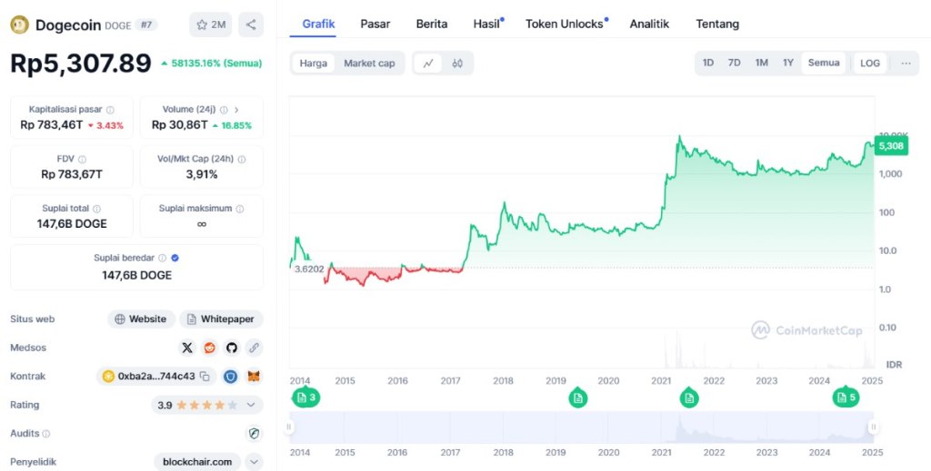 Dogecoin – Meme Coin