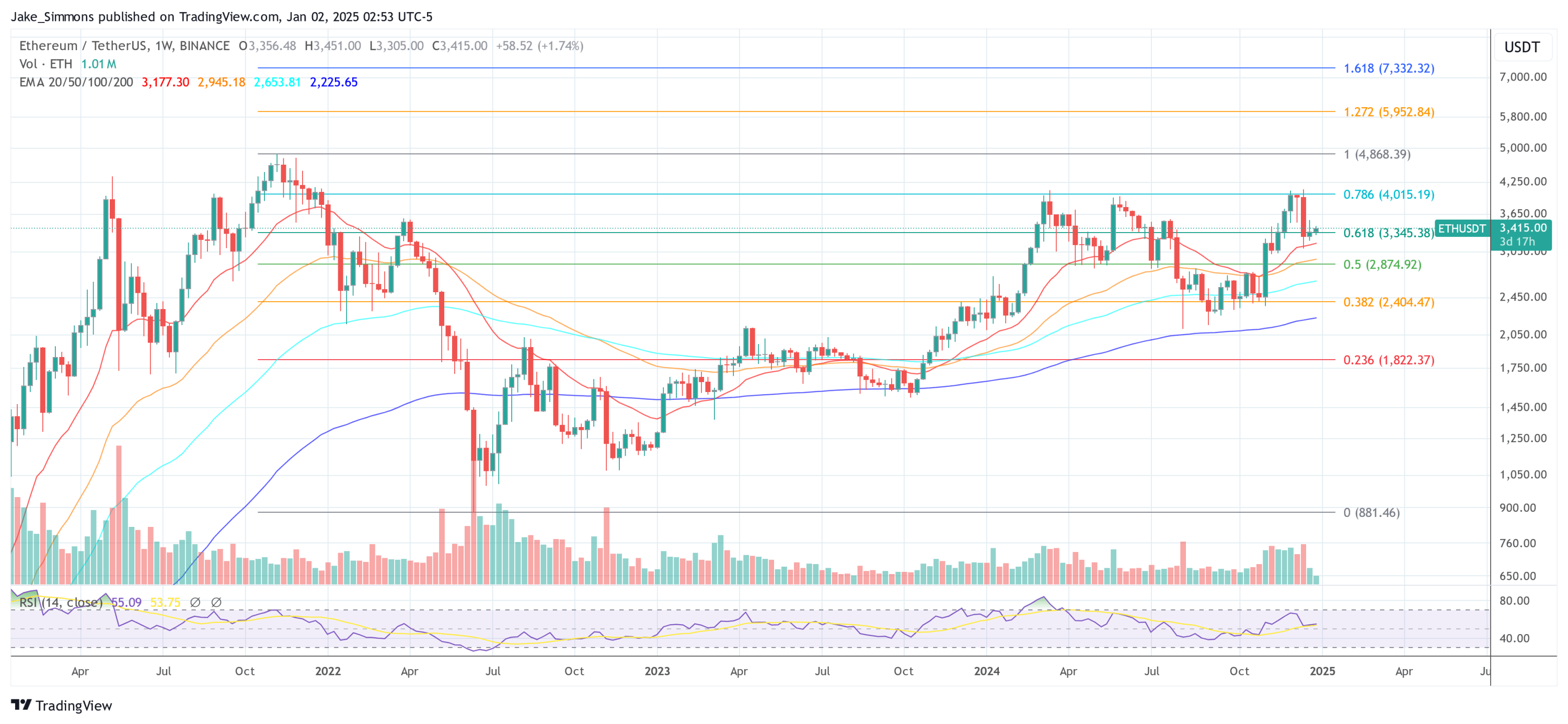 Ethereum Predictions 2025: Expert Shares His Projections
