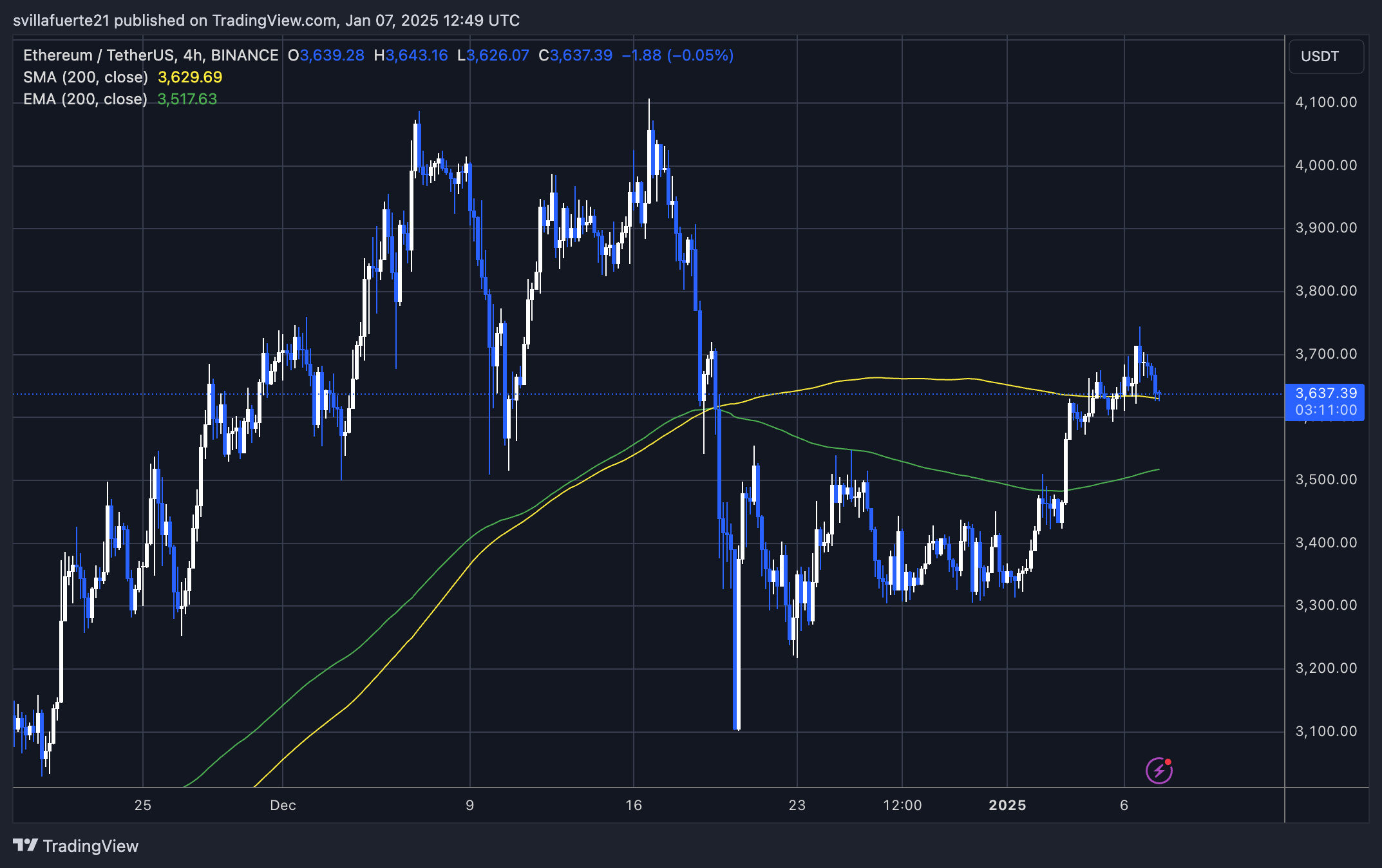 ETH testing the 4H 200 MA
