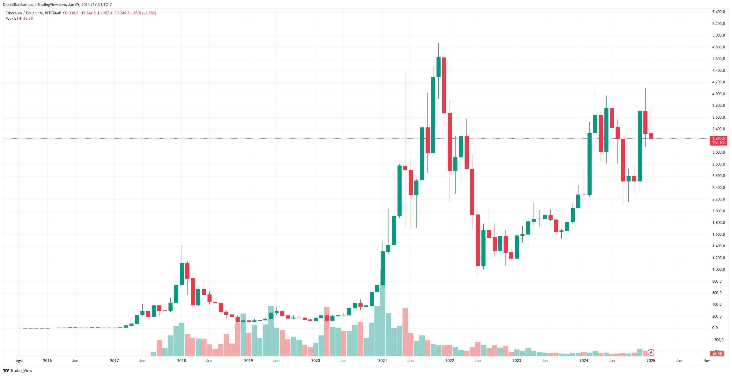 ETH - Koin crypto yang menjanjikan