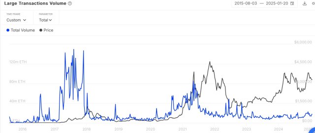 Ethereum chart from IT Tech