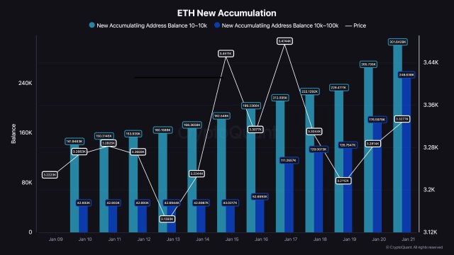 Ethereum Holders Ramp Up Accumulation As ETH Price Fluctuates, Is A Rebound Possible?