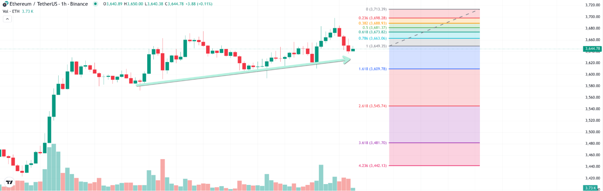 Ethereum performance analysis