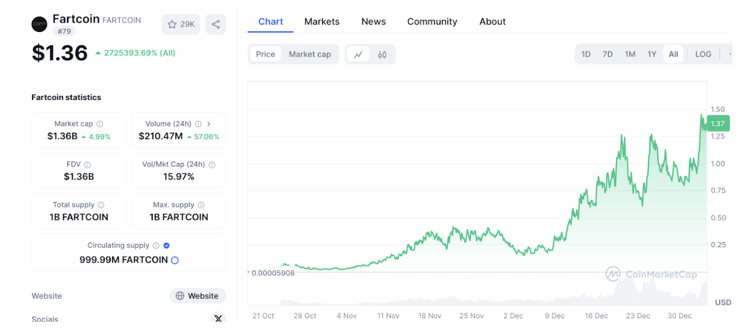 Fartcoin performance
