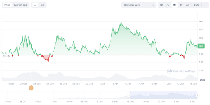 fartcoin - Empat Meme Coin Teratas yang Menggemparkan Januari 2025