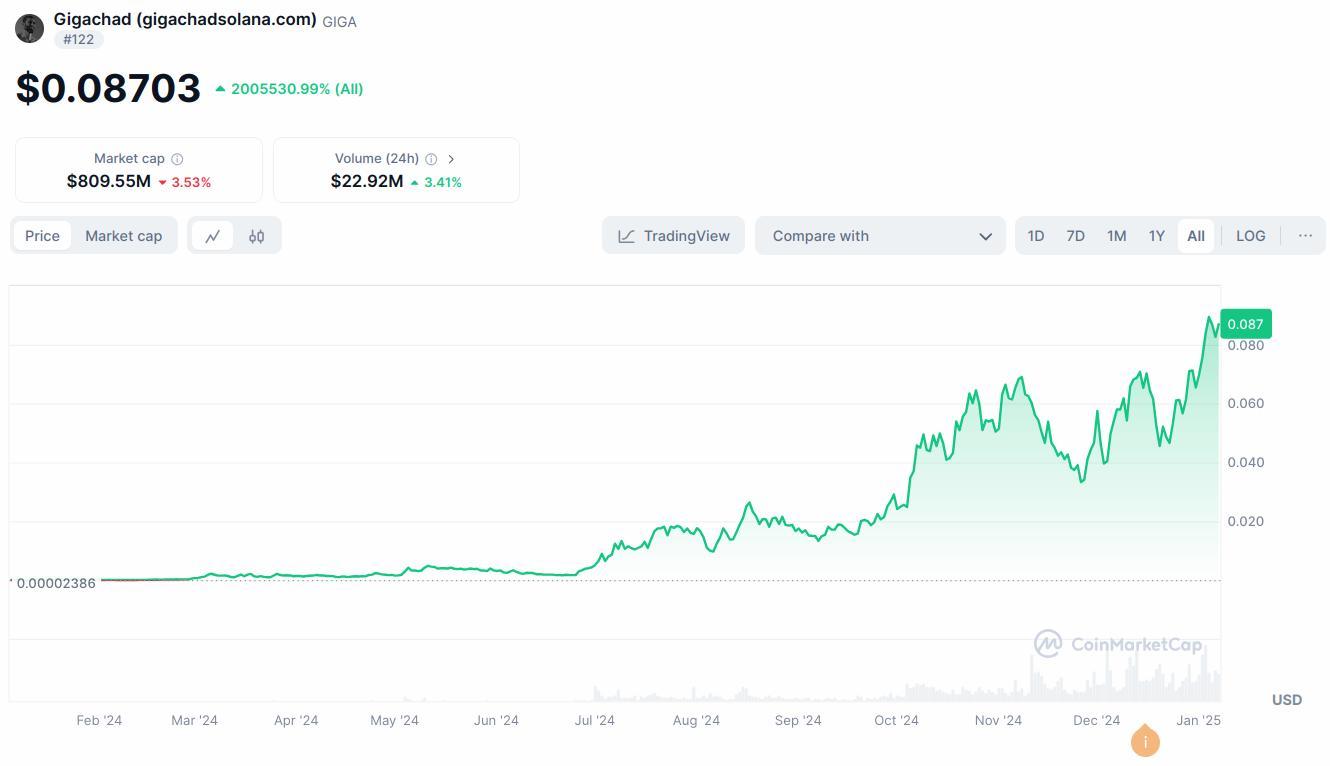 Gigachad is the among the best performing meme coins in early 2025